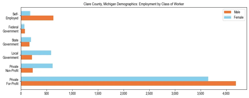 Horizontal bar chart showing employment distribution by class of worker and gender in Clare County, Michigan, based on 2023 ACS data.