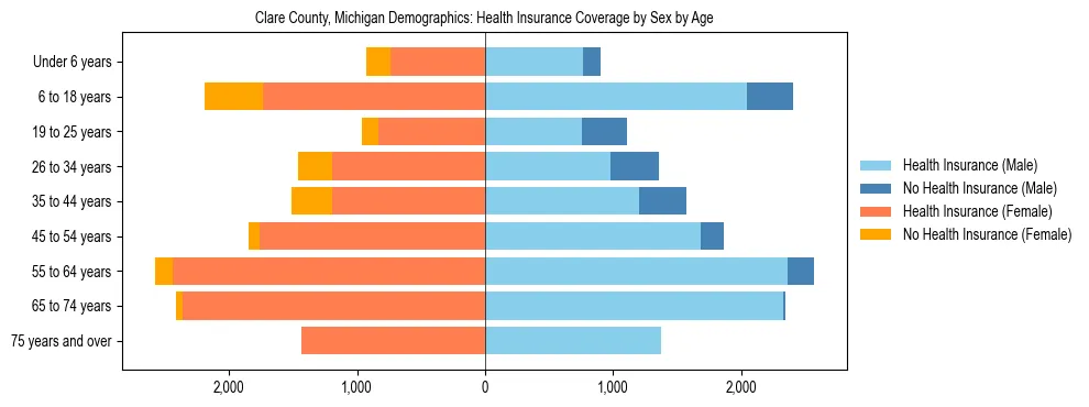 Pyramid chart showing health insurance coverage by age and sex in Clare County, Michigan.