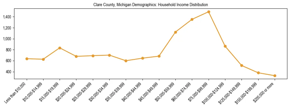 Horizontal bar chart showing household income distribution in Clare County, Michigan.
