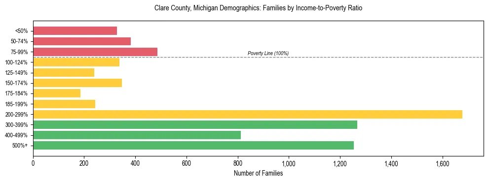 Horizontal bar chart showing family distribution by income-to-poverty ratio in Clare County, Michigan, based on 2023 ACS data.