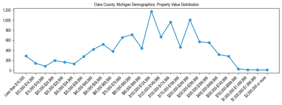 Line chart showing the distribution of property values for owner-occupied housing units in Clare County, Michigan.