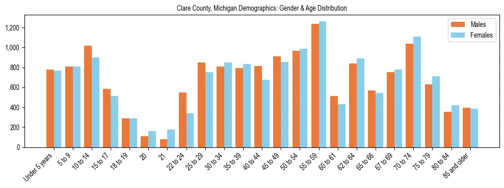 Bar chart showing the population distribution of Clare County, Michigan by age group and gender, based on 2023 ACS data.