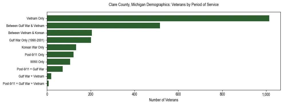 Horizontal bar chart showing veteran distribution by period of military service in Clare County, Michigan, based on 2023 ACS data.