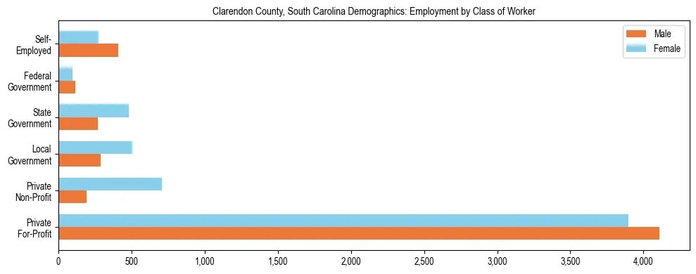 Horizontal bar chart showing employment distribution by class of worker and gender in Clarendon County, South Carolina, based on 2023 ACS data.