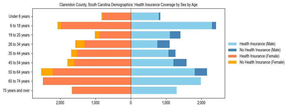 Pyramid chart showing health insurance coverage by age and sex in Clarendon County, South Carolina.