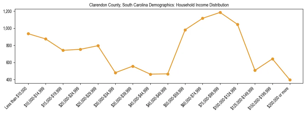 Horizontal bar chart showing household income distribution in Clarendon County, South Carolina.
