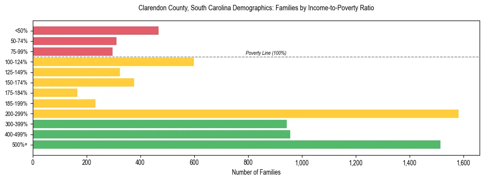 Horizontal bar chart showing family distribution by income-to-poverty ratio in Clarendon County, South Carolina, based on 2023 ACS data.