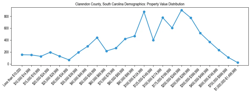 Line chart showing the distribution of property values for owner-occupied housing units in Clarendon County, South Carolina.