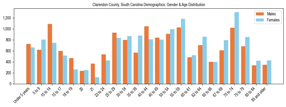 Bar chart showing the population distribution of Clarendon County, South Carolina by age group and gender, based on 2023 ACS data.