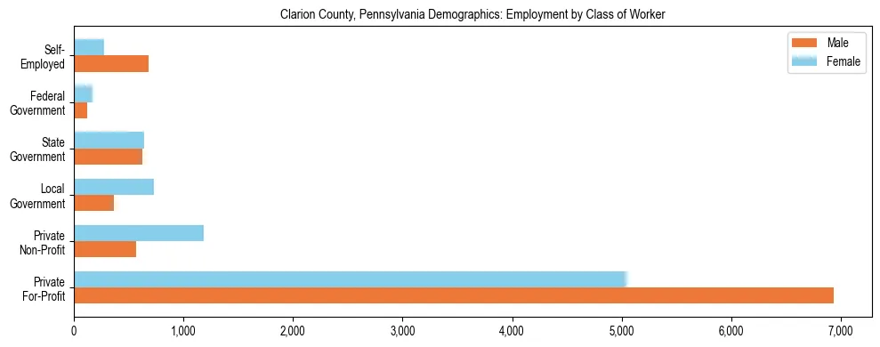 Horizontal bar chart showing employment distribution by class of worker and gender in Clarion County, Pennsylvania, based on 2023 ACS data.