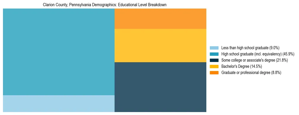 Treemap chart illustrating the educational attainment breakdown for population 25 years and over in Clarion County, Pennsylvania.
