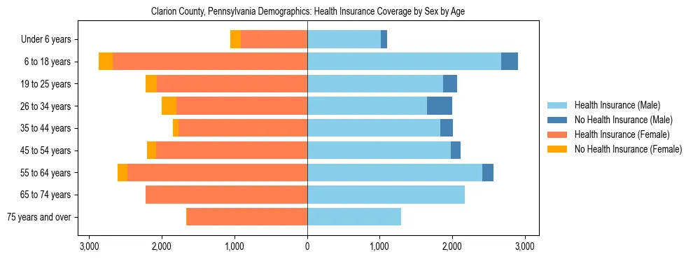 Pyramid chart showing health insurance coverage by age and sex in Clarion County, Pennsylvania.