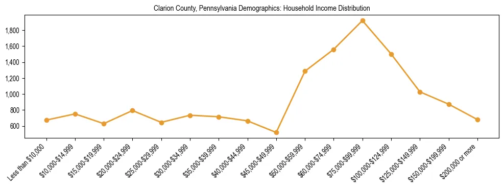 Horizontal bar chart showing household income distribution in Clarion County, Pennsylvania.