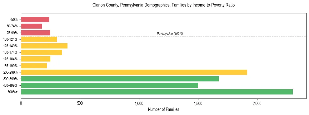 Horizontal bar chart showing family distribution by income-to-poverty ratio in Clarion County, Pennsylvania, based on 2023 ACS data.