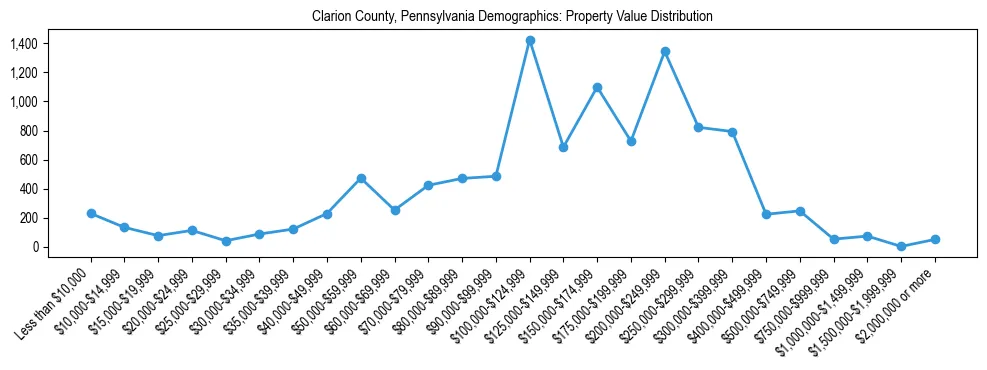 Line chart showing the distribution of property values for owner-occupied housing units in Clarion County, Pennsylvania.