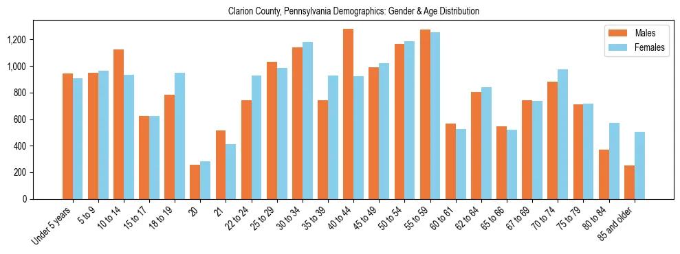Bar chart showing the population distribution of Clarion County, Pennsylvania by age group and gender, based on 2023 ACS data.