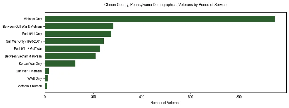 Horizontal bar chart showing veteran distribution by period of military service in Clarion County, Pennsylvania, based on 2023 ACS data.