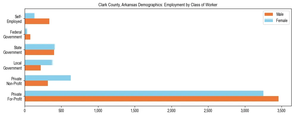 Horizontal bar chart showing employment distribution by class of worker and gender in Clark County, Arkansas, based on 2023 ACS data.