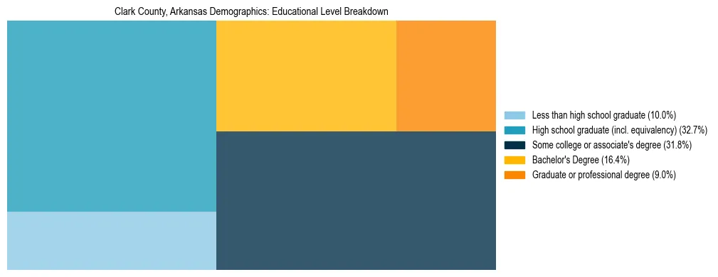 Treemap chart illustrating the educational attainment breakdown for population 25 years and over in Clark County, Arkansas.