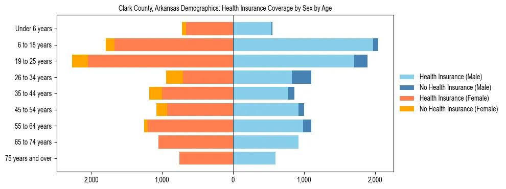 Pyramid chart showing health insurance coverage by age and sex in Clark County, Arkansas.