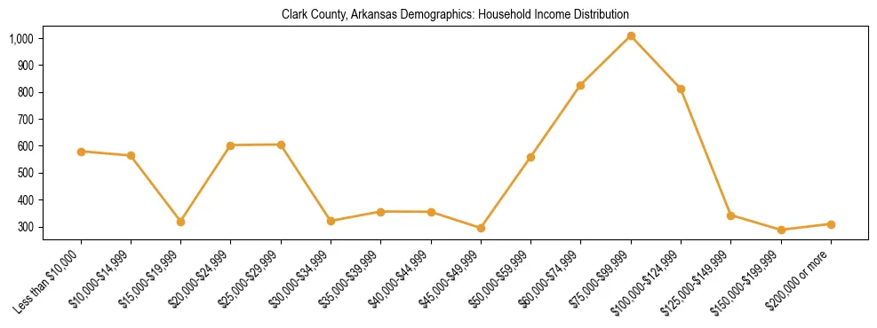 Horizontal bar chart showing household income distribution in Clark County, Arkansas.