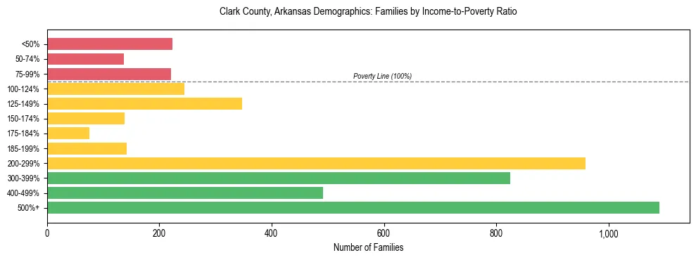 Horizontal bar chart showing family distribution by income-to-poverty ratio in Clark County, Arkansas, based on 2023 ACS data.
