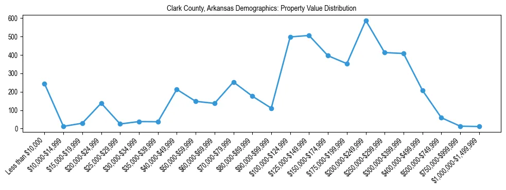 Line chart showing the distribution of property values for owner-occupied housing units in Clark County, Arkansas.