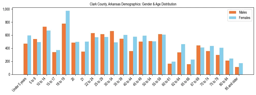 Bar chart showing the population distribution of Clark County, Arkansas by age group and gender, based on 2023 ACS data.