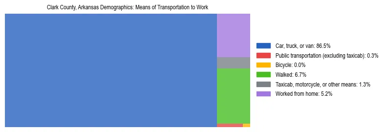 Treemap showing means of transportation to work distribution in Clark County, Arkansas.