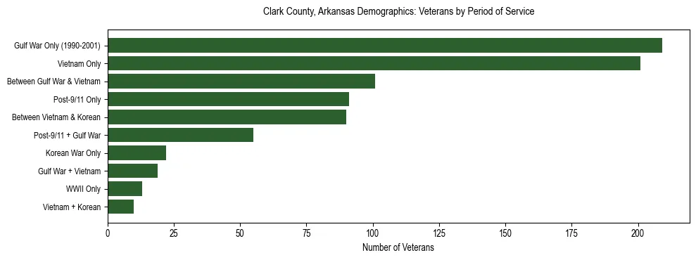 Horizontal bar chart showing veteran distribution by period of military service in Clark County, Arkansas, based on 2023 ACS data.