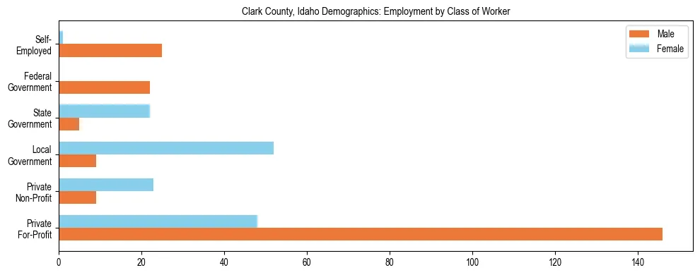Horizontal bar chart showing employment distribution by class of worker and gender in Clark County, Idaho, based on 2023 ACS data.