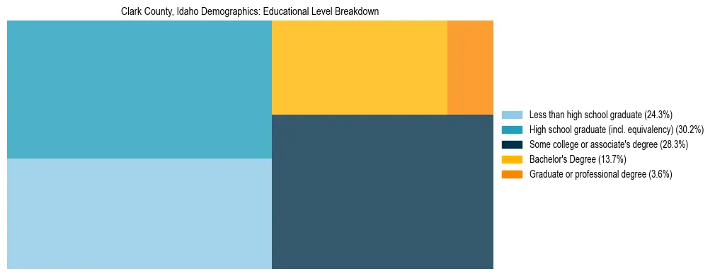 Treemap chart illustrating the educational attainment breakdown for population 25 years and over in Clark County, Idaho.