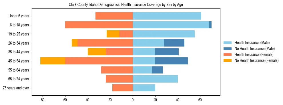 Pyramid chart showing health insurance coverage by age and sex in Clark County, Idaho.