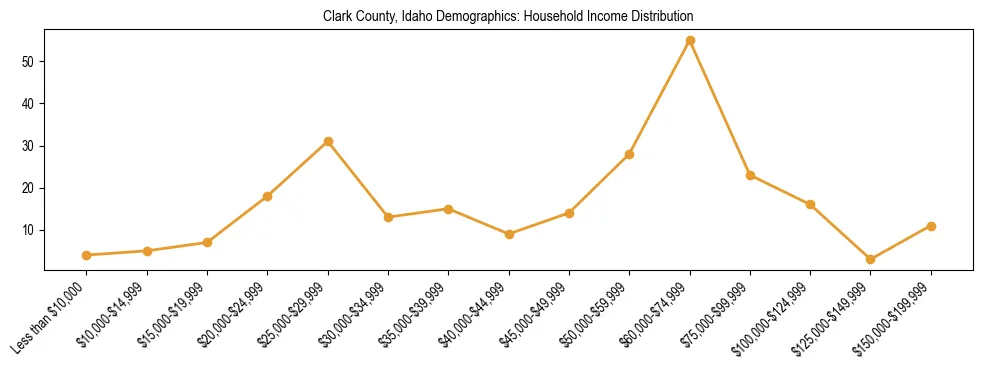 Horizontal bar chart showing household income distribution in Clark County, Idaho.