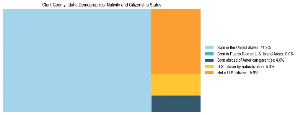 Treemap showing the population distribution by nativity and citizenship status in Clark County, Idaho based on U.S. Census data.