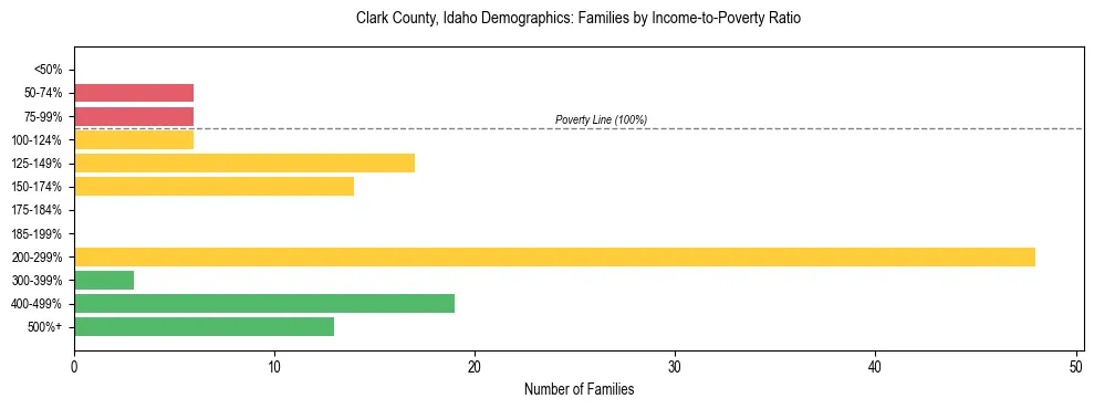 Horizontal bar chart showing family distribution by income-to-poverty ratio in Clark County, Idaho, based on 2023 ACS data.