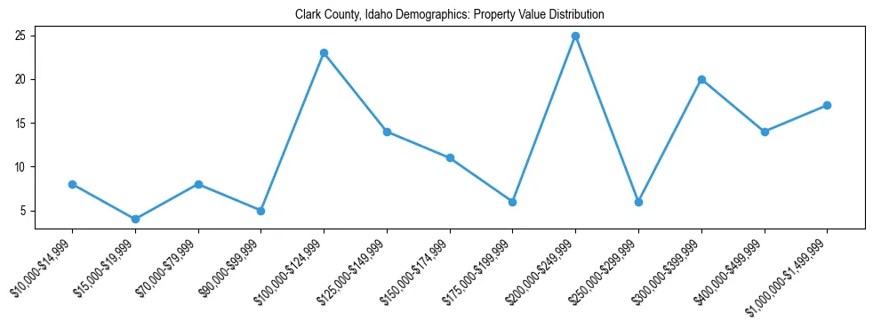Line chart showing the distribution of property values for owner-occupied housing units in Clark County, Idaho.