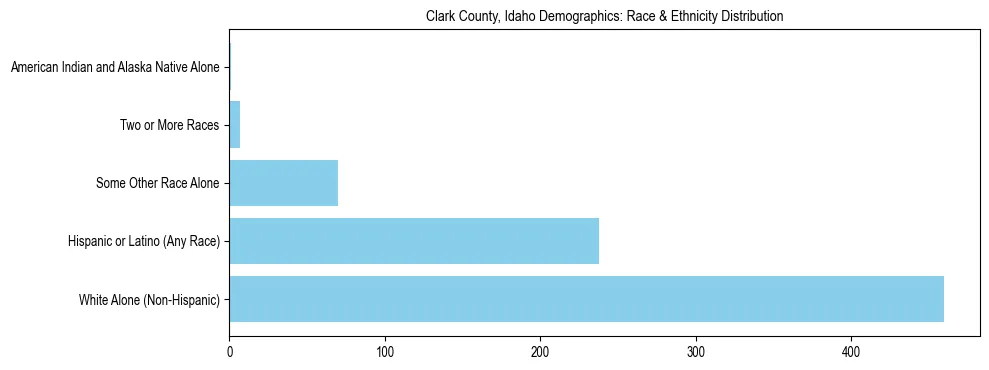 Race and Ethnicity Distribution Chart for Clark County, Idaho