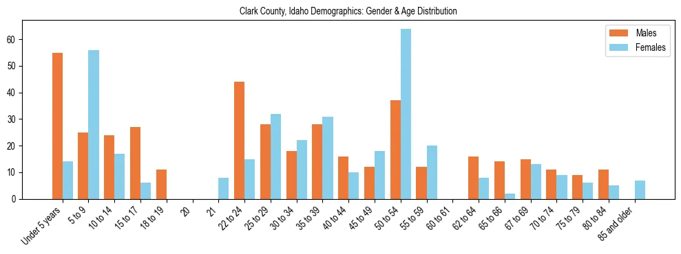 Bar chart showing the population distribution of Clark County, Idaho by age group and gender, based on 2023 ACS data.