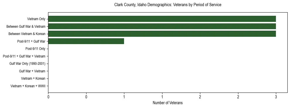 Horizontal bar chart showing veteran distribution by period of military service in Clark County, Idaho, based on 2023 ACS data.