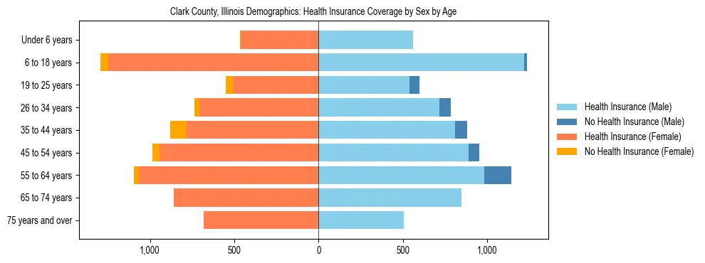 Pyramid chart showing health insurance coverage by age and sex in Clark County, Illinois.