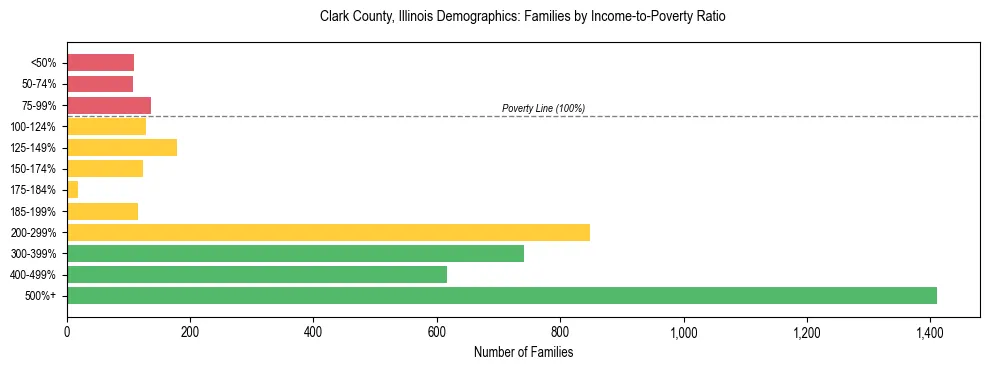 Horizontal bar chart showing family distribution by income-to-poverty ratio in Clark County, Illinois, based on 2023 ACS data.
