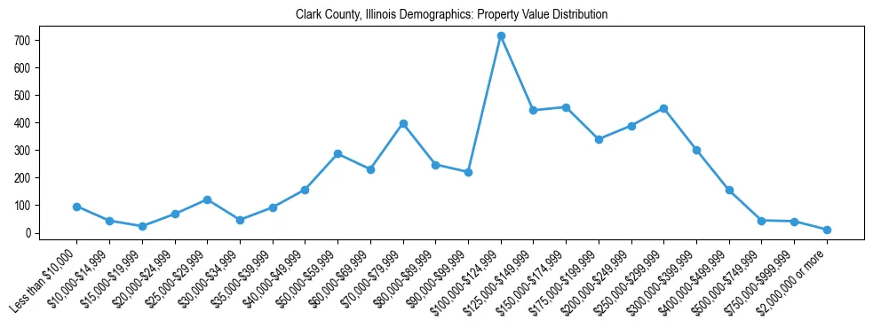 Line chart showing the distribution of property values for owner-occupied housing units in Clark County, Illinois.