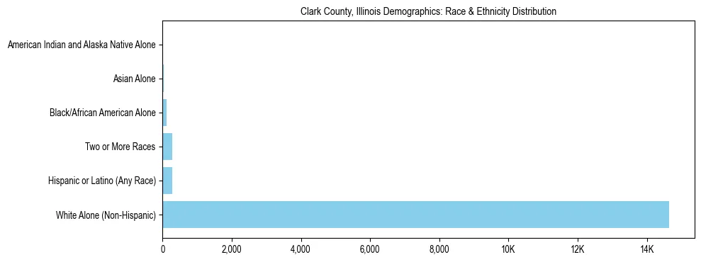 Race and Ethnicity Distribution Chart for Clark County, Illinois
