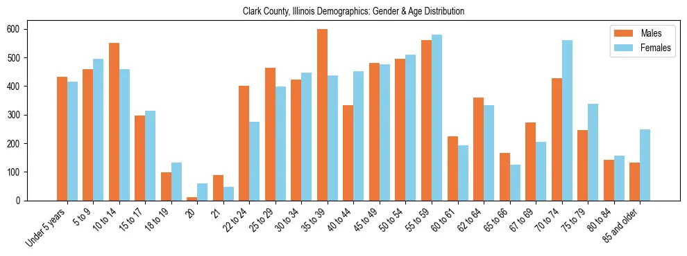 Bar chart showing the population distribution of Clark County, Illinois by age group and gender, based on 2023 ACS data.