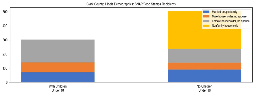 Stacked bar chart showing SNAP/Food Stamps recipient household composition by presence of children under 18 in Clark County, Illinois, based on 2023 ACS data.