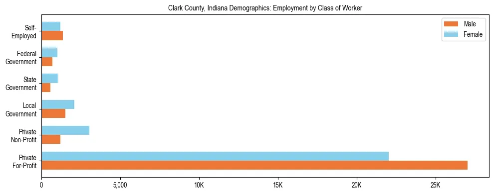 Horizontal bar chart showing employment distribution by class of worker and gender in Clark County, Indiana, based on 2023 ACS data.