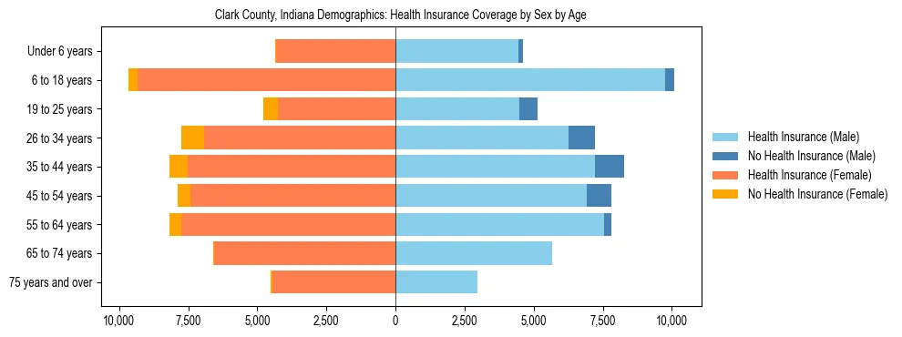 Pyramid chart showing health insurance coverage by age and sex in Clark County, Indiana.