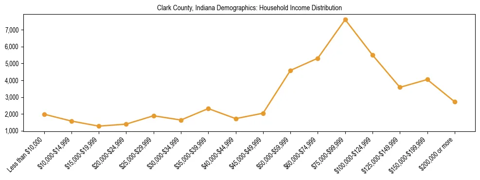 Horizontal bar chart showing household income distribution in Clark County, Indiana.