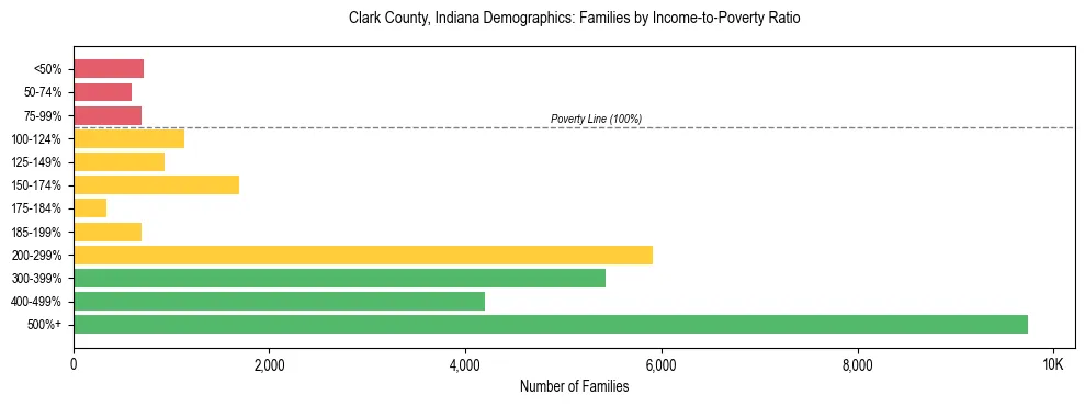 Horizontal bar chart showing family distribution by income-to-poverty ratio in Clark County, Indiana, based on 2023 ACS data.